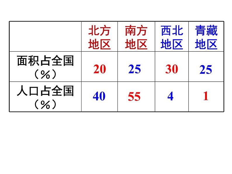 人教版八下地理 5中国的地理差异 课件第6页