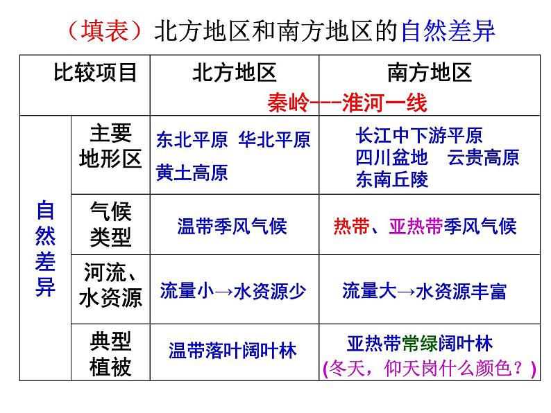 人教版八下地理 5中国的地理差异 课件第7页