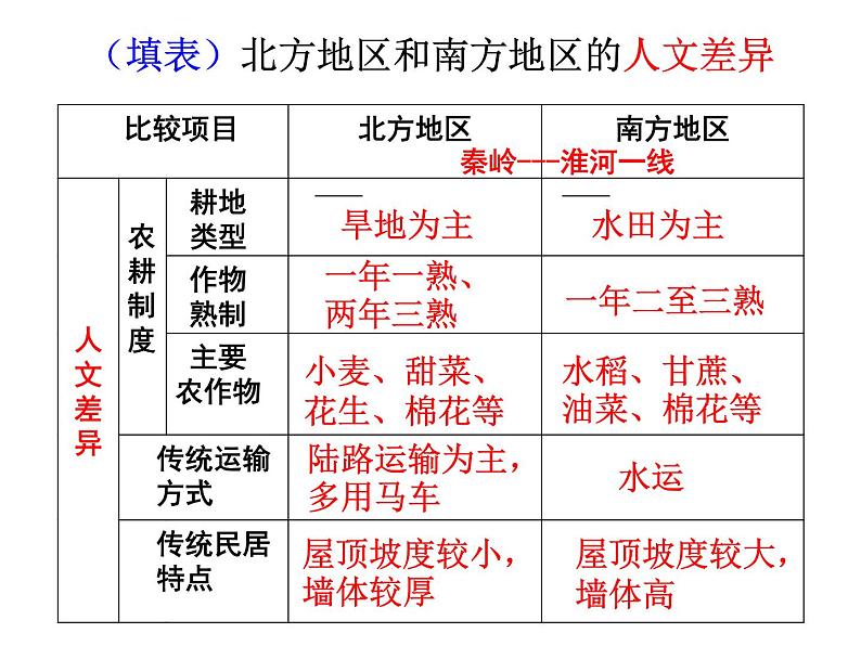 人教版八下地理 5中国的地理差异 课件第8页