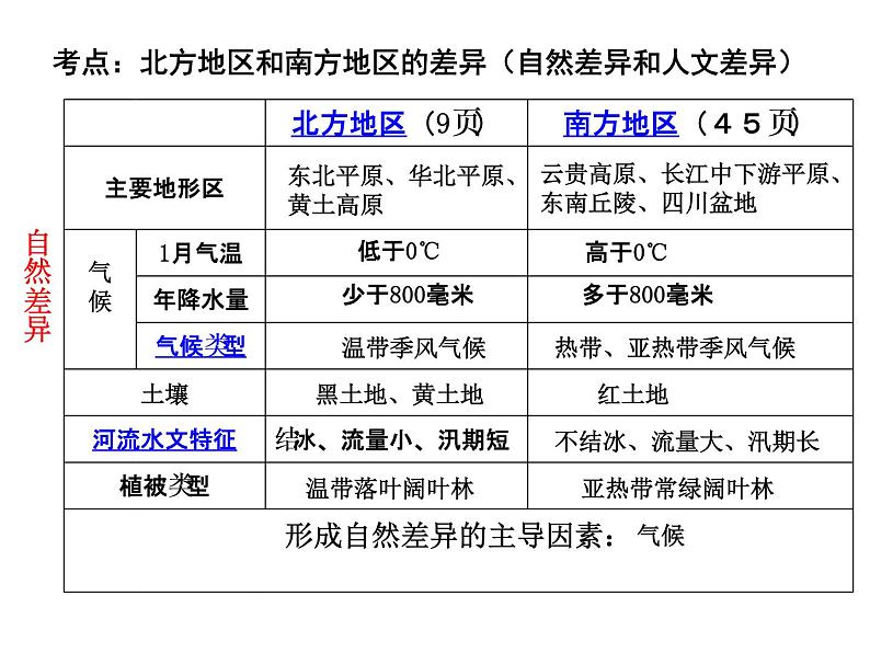 人教版八下地理 7.1自然特征与农业 复习 课件第8页