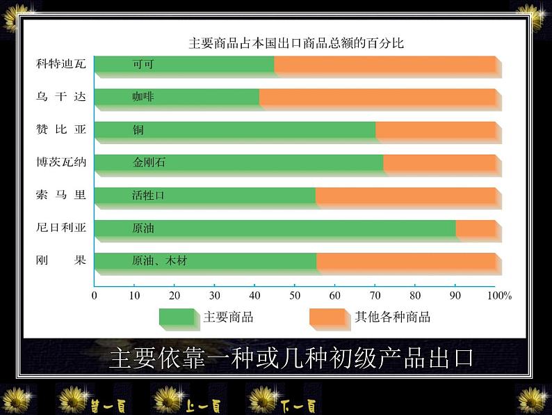 商务星球版七下地理 7.3撒哈拉以南的非洲 课件07