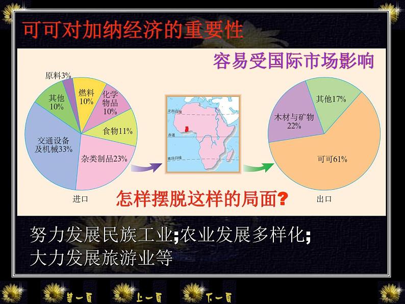 商务星球版七下地理 7.3撒哈拉以南的非洲 课件08