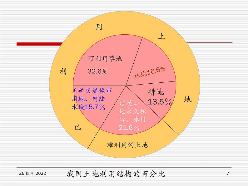 中图版七下地理 4.2土地资源与农业 课件第7页