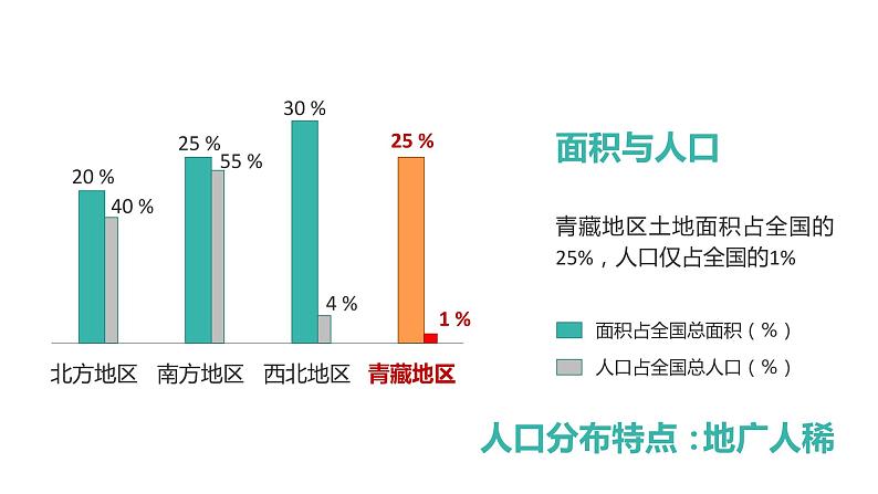 粤教版八年级下册地理 6.4青藏地区 课件06
