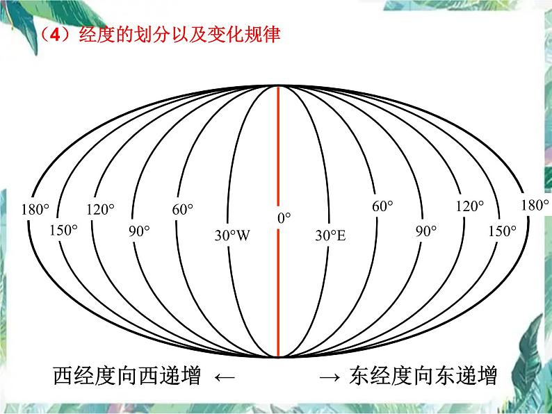 中考地理 经纬网 专题复习优质课件（55页课件）08