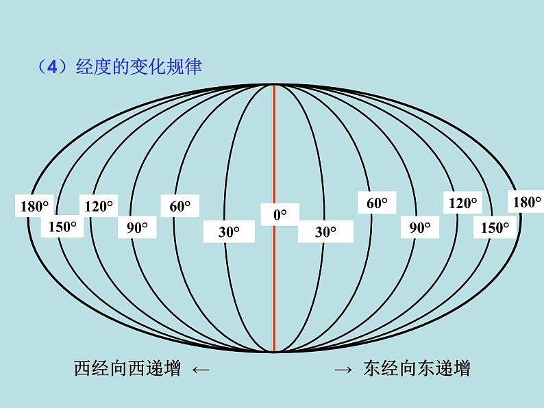 湘教版七下地理 世界地理 复习 课件02