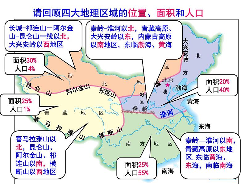 湘教版八下地理 5.2北方地区和南方地区  复习课件第8页