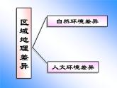 湘教版八下地理 5.2北方地区和南方地区 课件