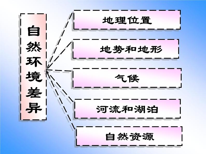 湘教版八下地理 5.2北方地区和南方地区 课件03