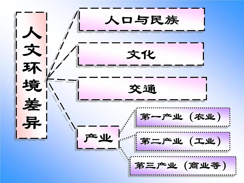 湘教版八下地理 5.2北方地区和南方地区 课件04