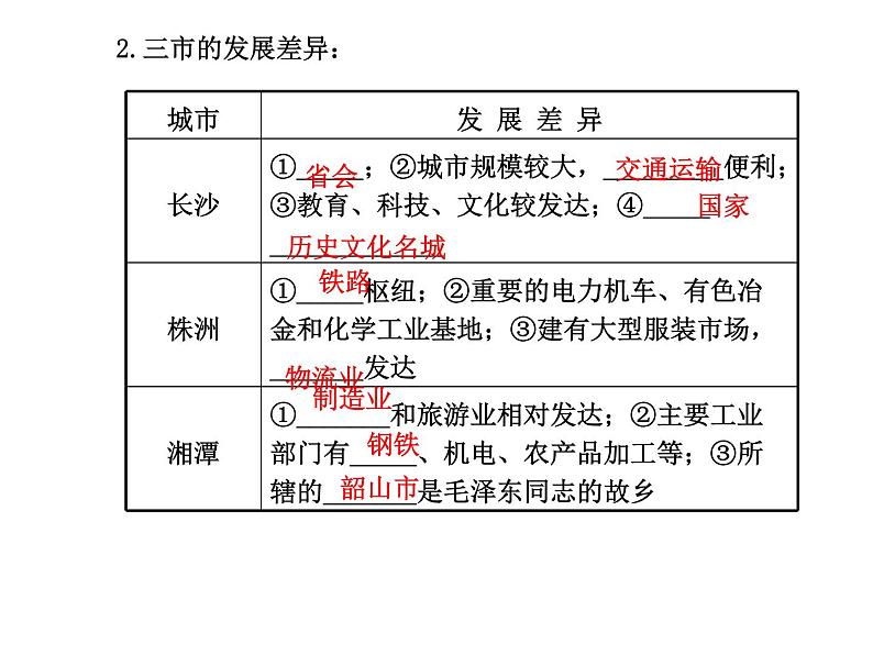 湘教版八下地理 7.5长株潭城市群内部的差异与联系 课件第7页