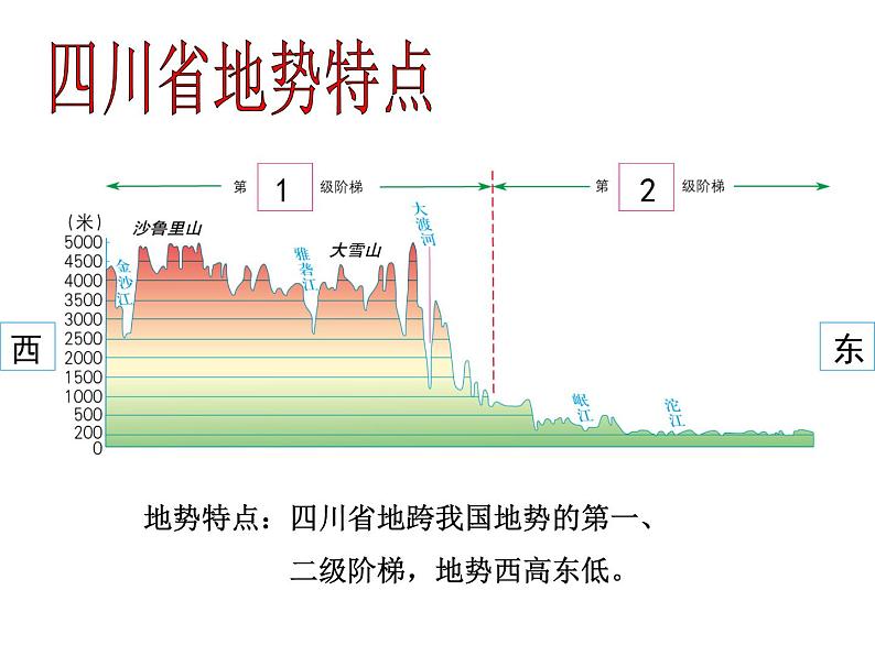 中图版七下地理 7.3四川省 课件第5页