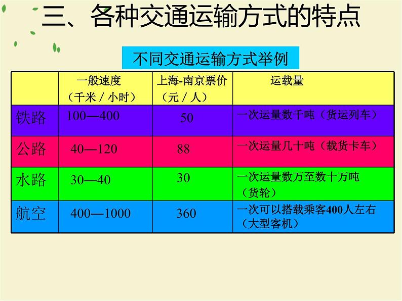 中图版七下地理 4.4交通运输 课件第8页