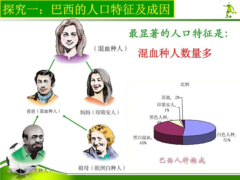 2022年中图版八年级地理下册第7章第4节巴西课件 (2)第5页