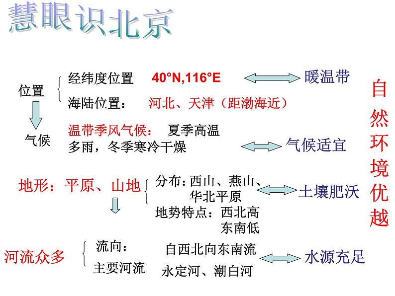 2022年湘教版八年级地理下册第8章第1节北京市的城市特征与建设成就课件 (1)06