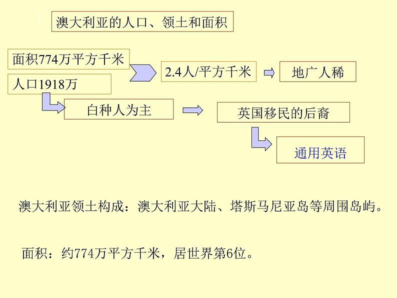 湘教版七下地理 8.7澳大利亚 课件07