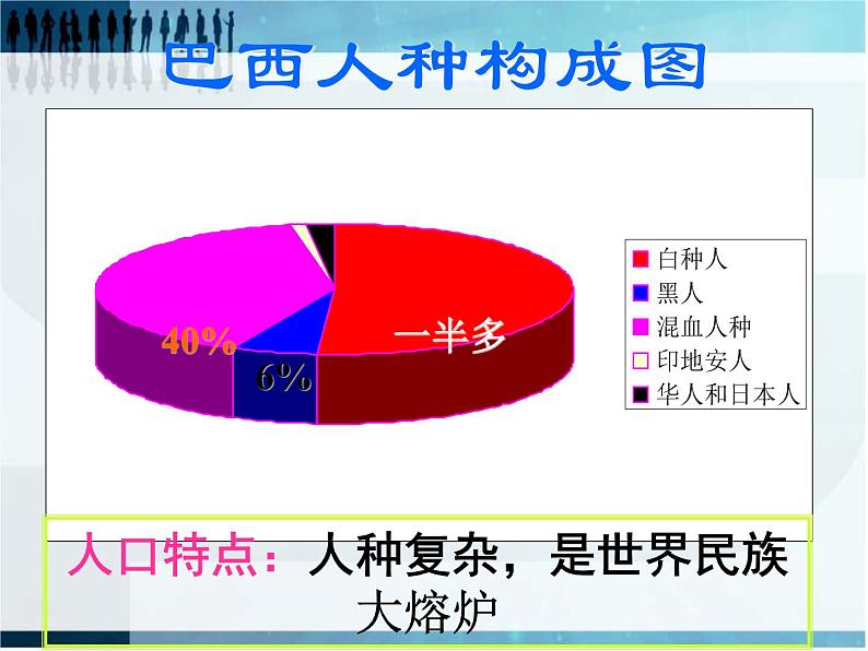 2022年粤教版七年级地理下册第9章第3节巴西课件 (2)第8页