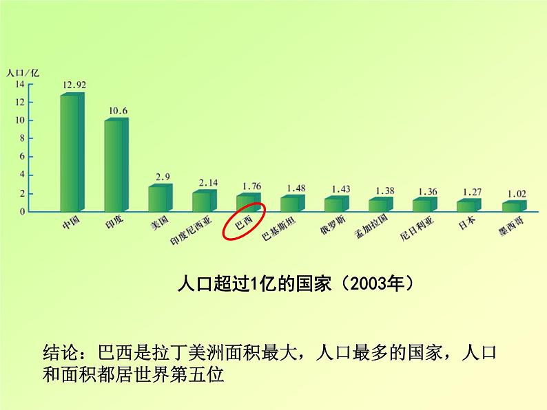 粤教版七年级下册地理 9.3巴西 课件第7页