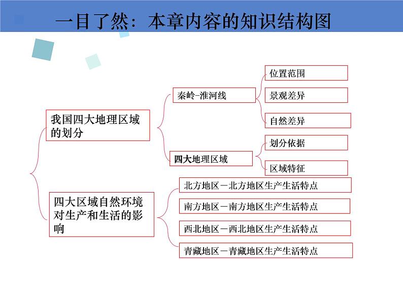 中图版七年级下册地理 6.1我国四大地理区域的划分 课件03