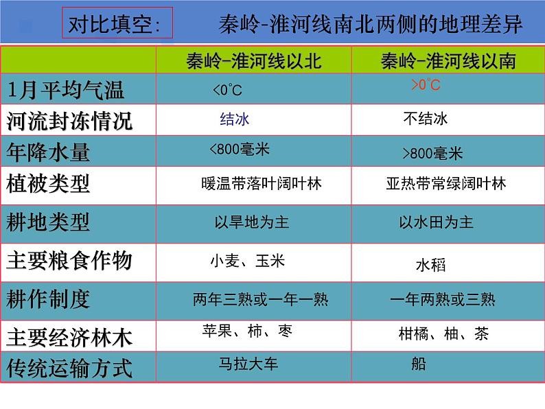 中图版七年级下册地理 6.1我国四大地理区域的划分 课件07