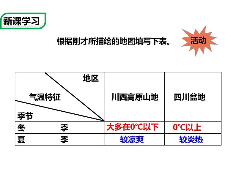 中图版七年级下册地理 7.3四川省 课件08