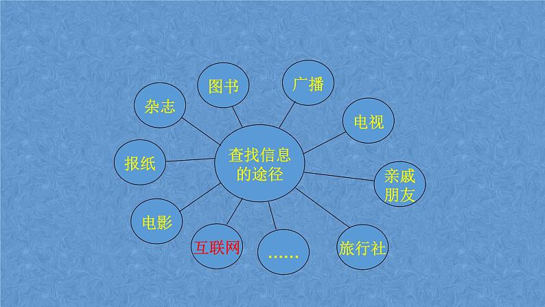 中图版七年级下册地理 5.3学习与探究--设计一个旅游方案 课件第2页