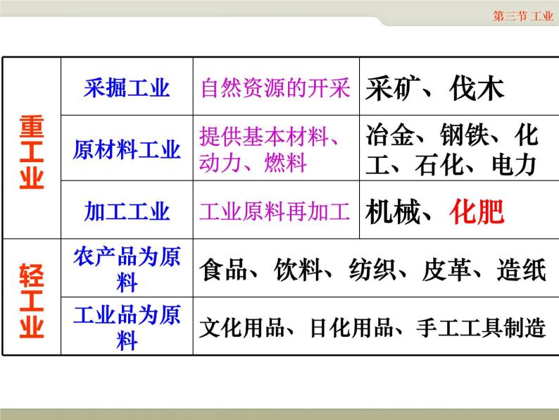 中图版七年级下册地理 4.3工业 课件07