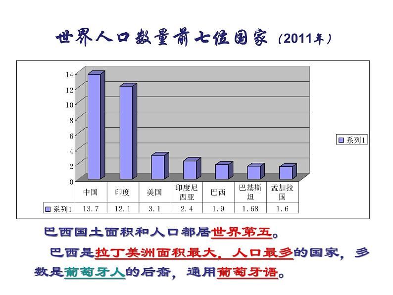 人教版七下地理  9.2巴西 课件第7页