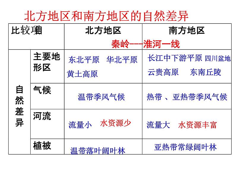 湘教版八下地理 5.1四大地理区域的划分 课件03