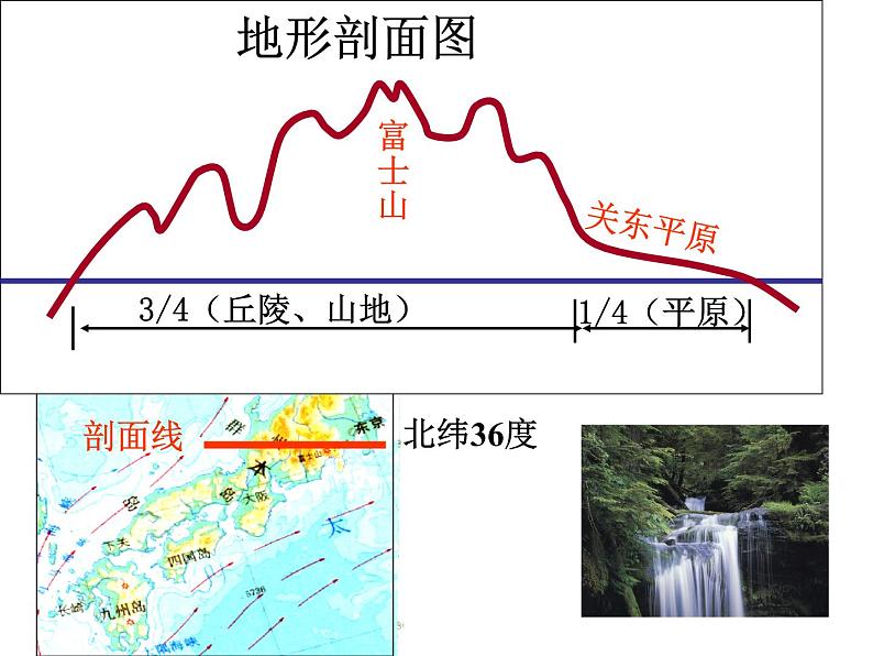 粤教版七下地理  7.5日本 课件第7页