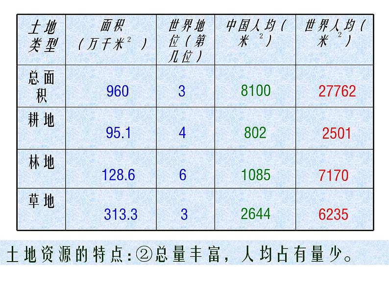 中图版七年级下册地理 4.2土地资源与农业 课件08