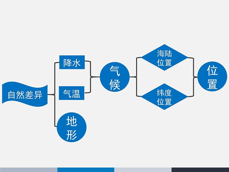 中图版七下地理 6.2四大区域自然环境对生产和生活的影响 课件08