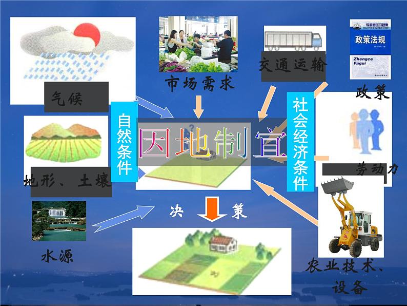 中图版七下地理 4.2土地资源与农业 课件01