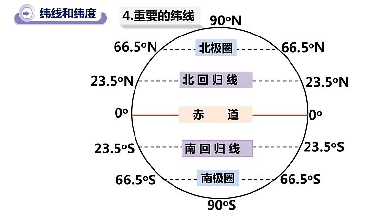 初中地理沪教课标版上册经线和纬线 经度和纬度 绘有经纬网的地图部优课件08