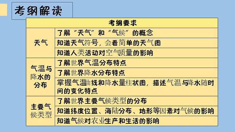 2021—2022学年广东省中考地理总复习课件_专题三 天气与气候（共54张PPT）第4页