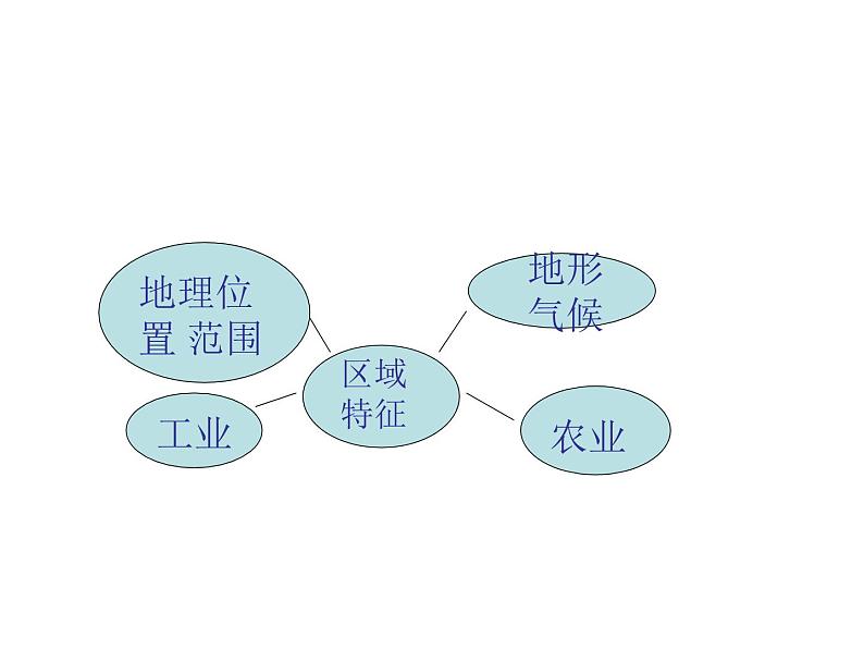 商务星球版八下地理 6.1北方地区  区域特征 课件06