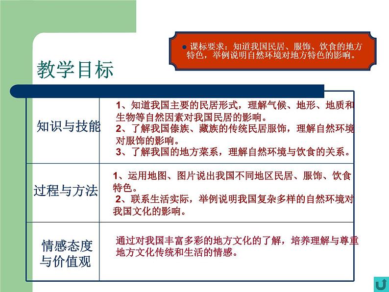 中图版七年级下册地理 5.1自然环境对民居、服饰和饮食的影响 课件第2页