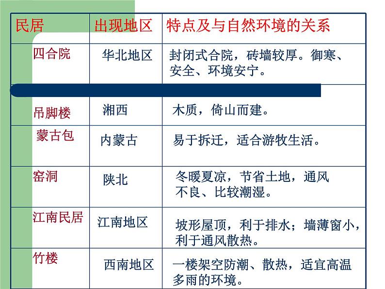 中图版七年级下册地理 5.1自然环境对民居、服饰和饮食的影响 课件第6页