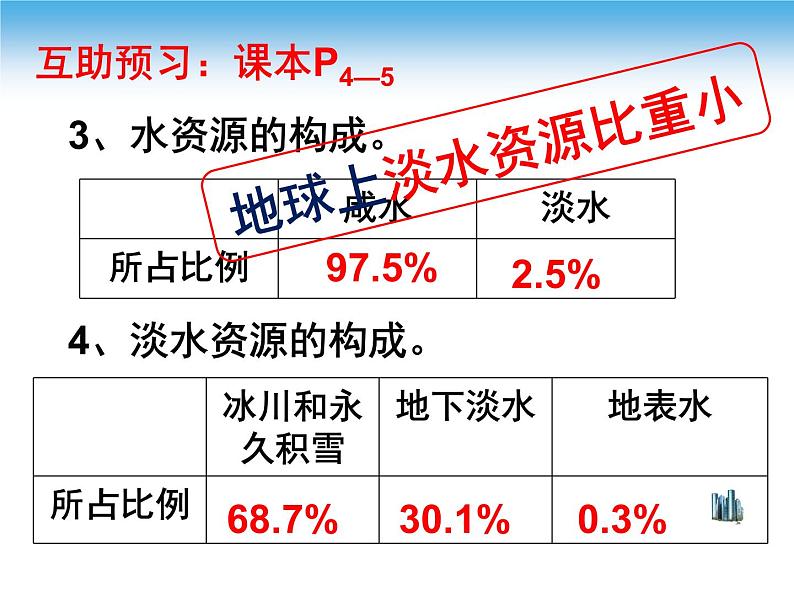 中图版七年级下册地理 4.1水资源及其开发利用(一) 课件06