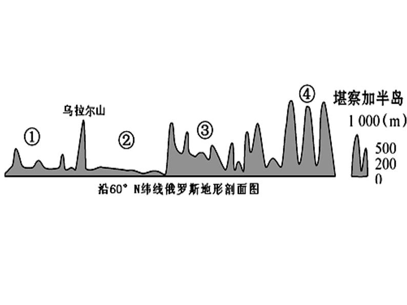 粤教版七下地理  8.3俄罗斯 课件08