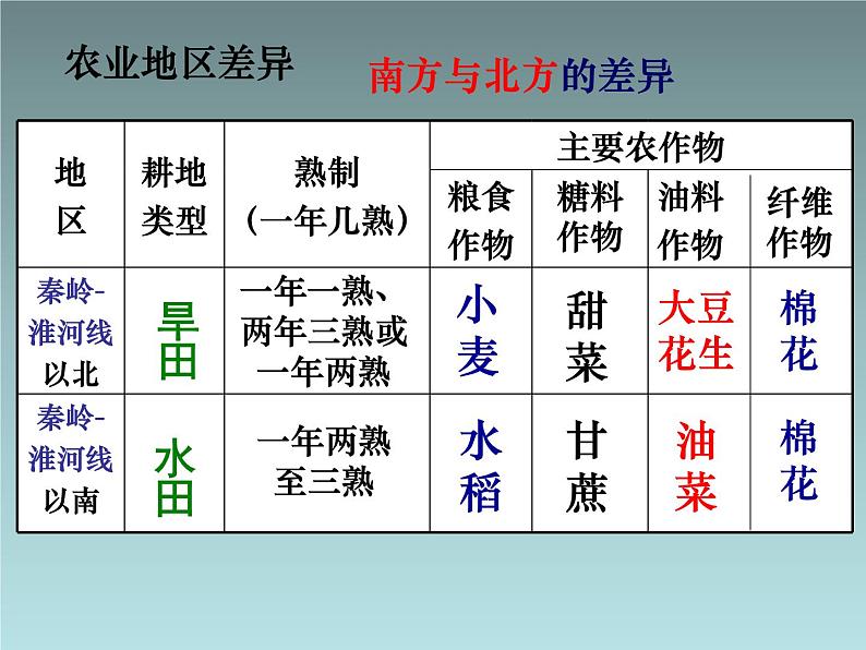 中图版七下地理 4.2土地资源与农业 课件第6页