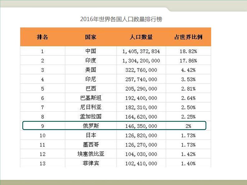 中图版八下地理  7.5 俄罗斯 课件第8页