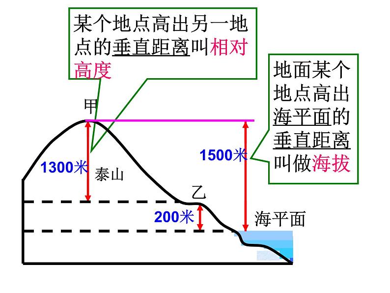 初中地理 中图课标版 七年级上册 地形图 课件第7页
