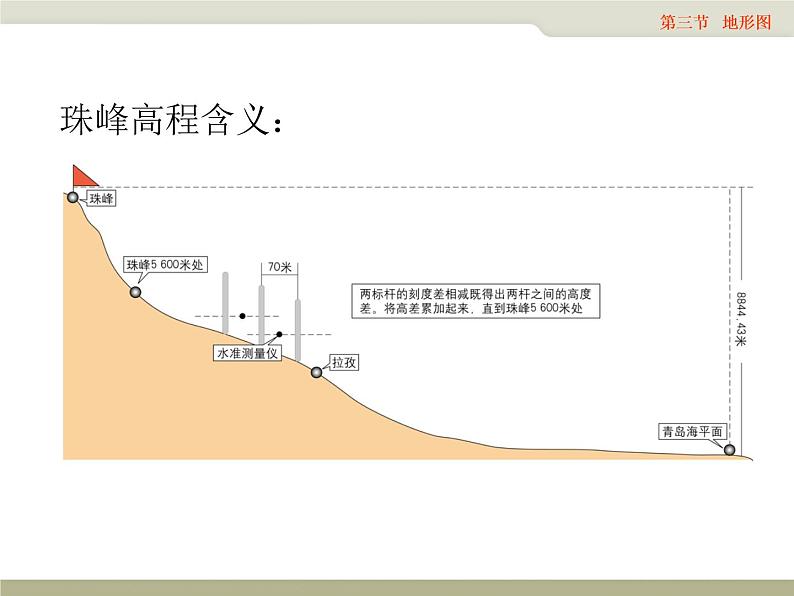 中图版七上地理第三节 地形图 课件03