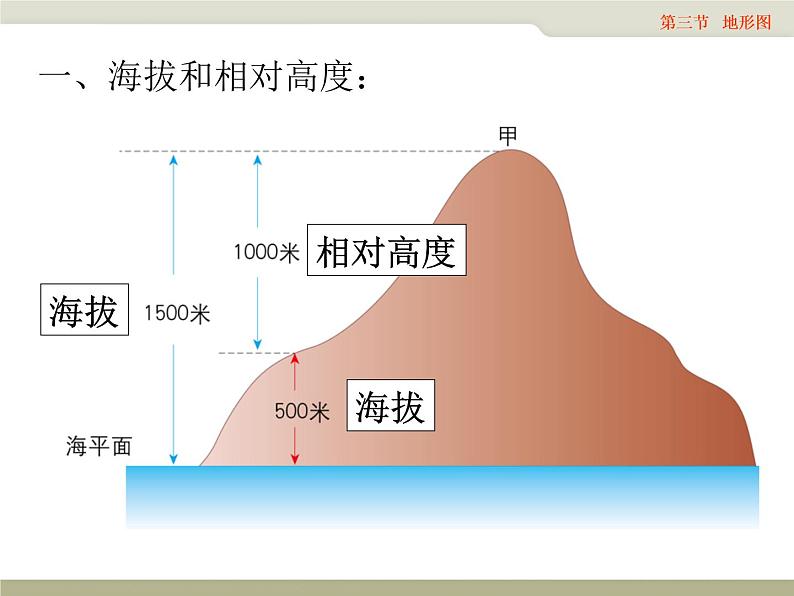 中图版七上地理第三节 地形图 课件05