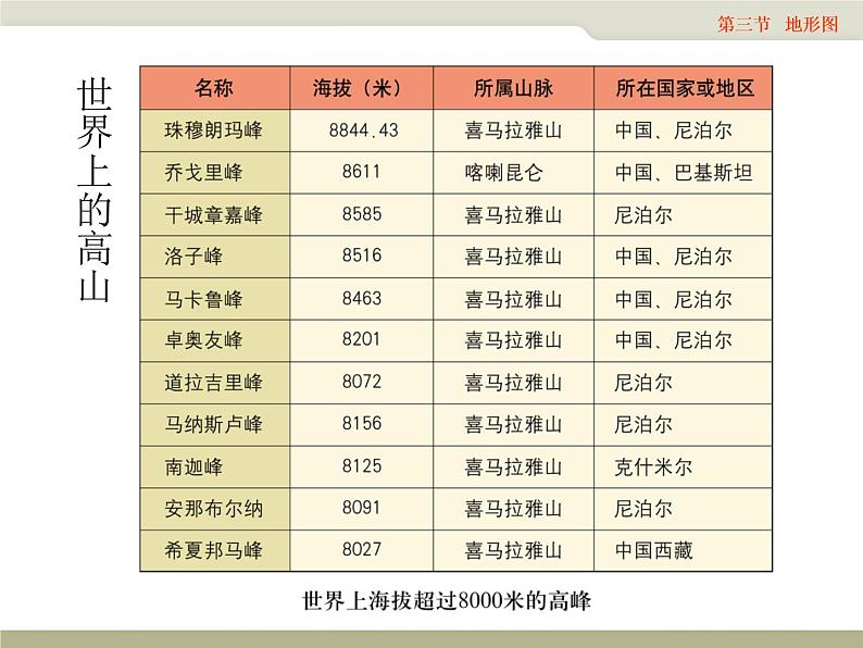 中图版七上地理第三节 地形图 课件07