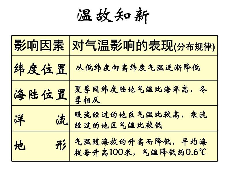 初中地理 中图课标版 八年级上册 世界的气候类型 课件第2页