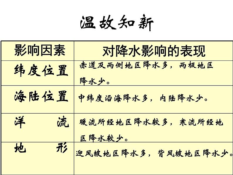 初中地理 中图课标版 八年级上册 世界的气候类型 课件第3页