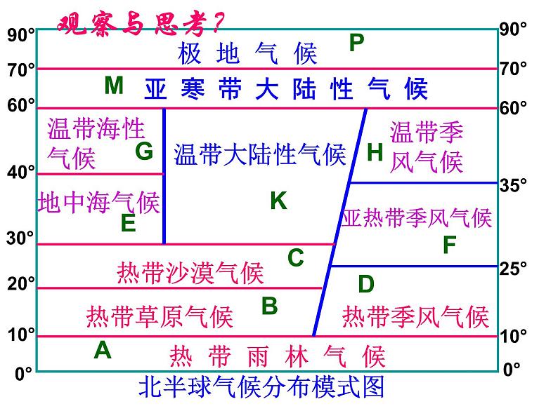 初中地理 中图课标版 八年级上册 世界的气候类型 课件第7页