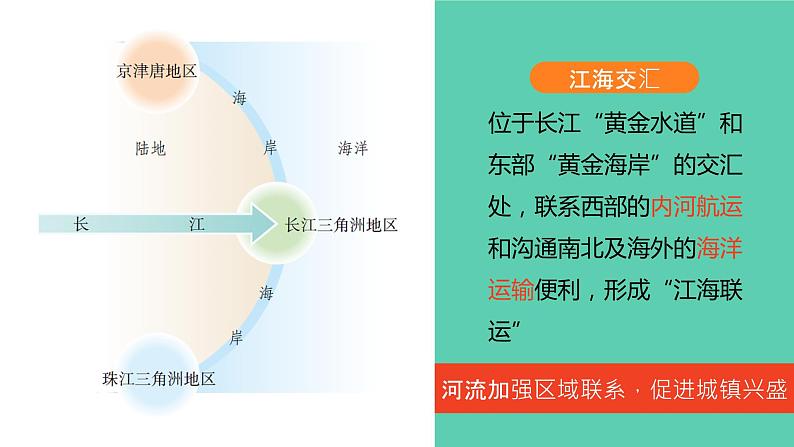 初中地理中图版七年级下册 长江中下游平原大河的馈赠—鱼米之乡部优课件07